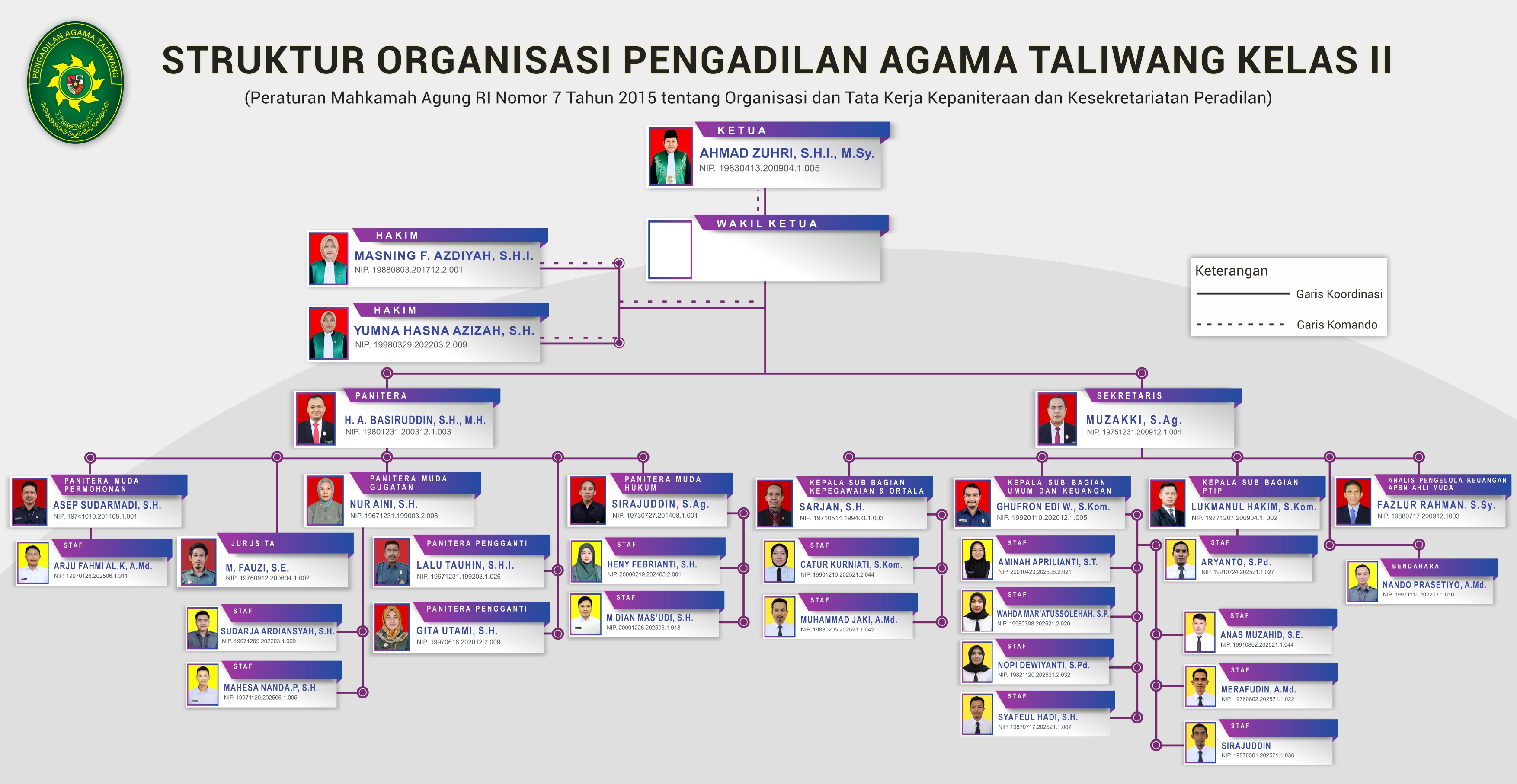 Struktur Organisasi PA Taliwang