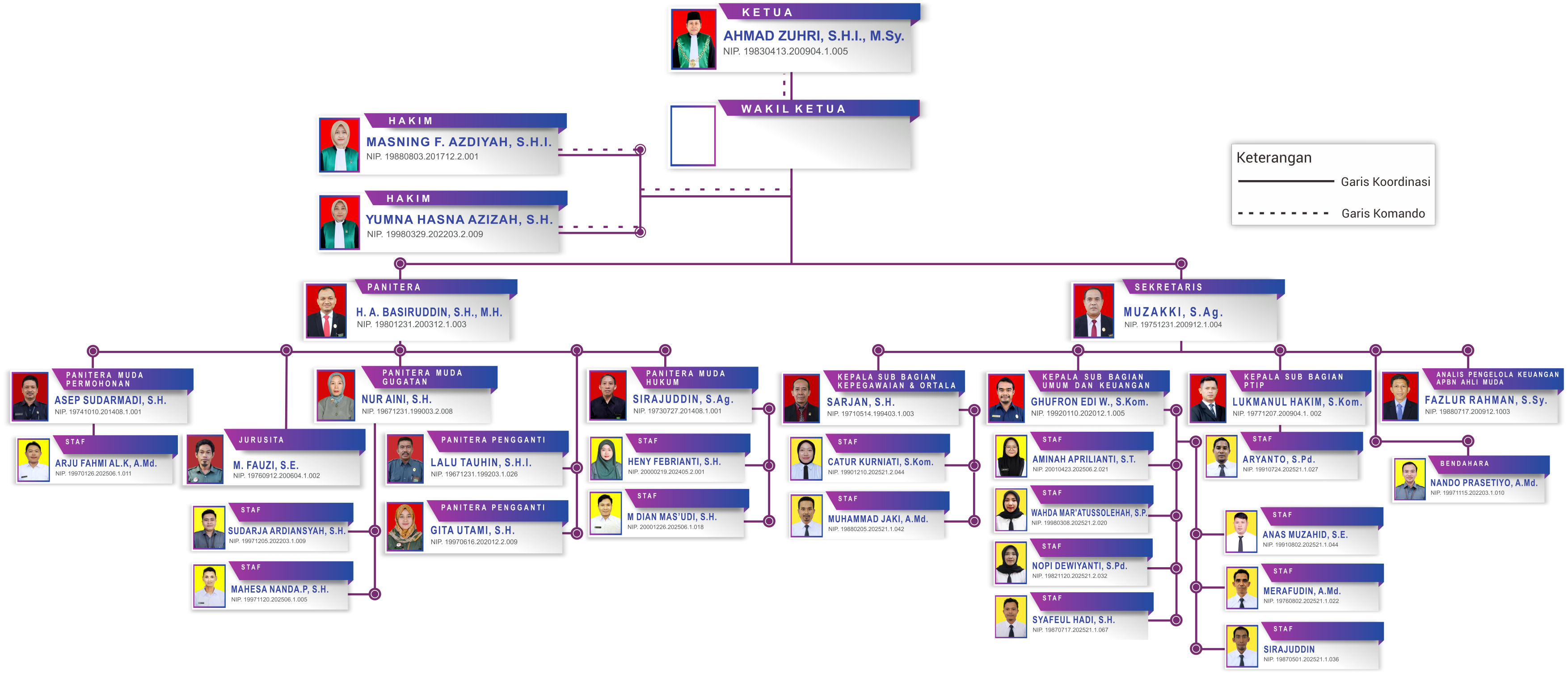 Struktur Organisasi PA Taliwang