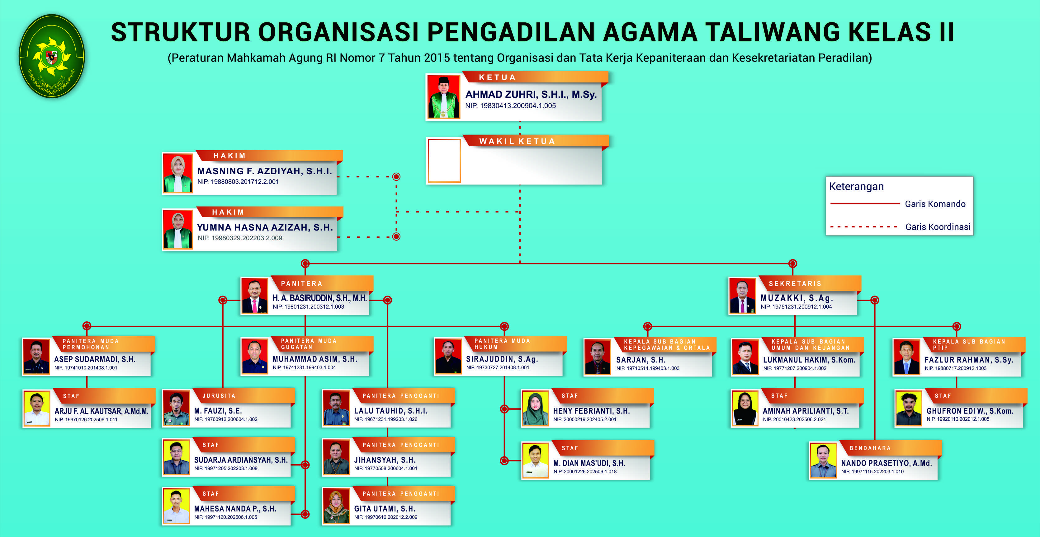 Struktur Organisasi PA Taliwang